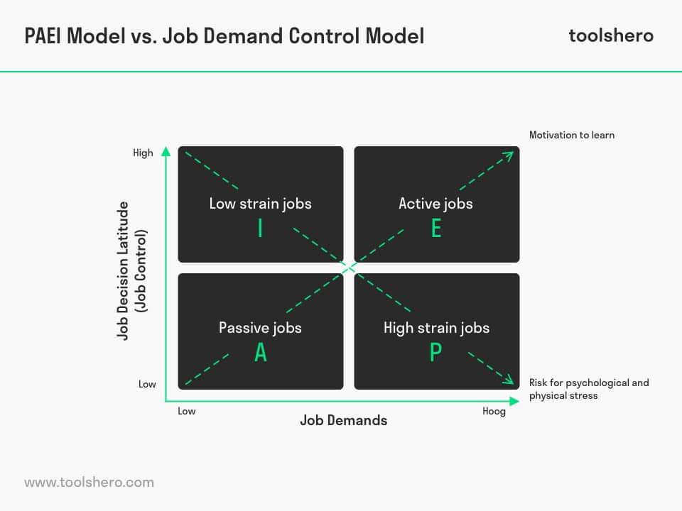 PAEI模型vs.工作需求控制模型