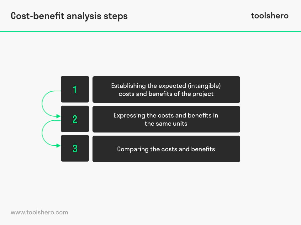 成本效益分析步骤- Toolshero