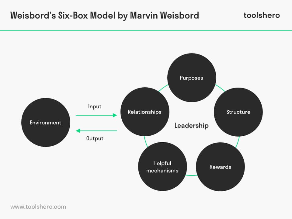 Marvin Weisbord六箱模型- ToolsHero