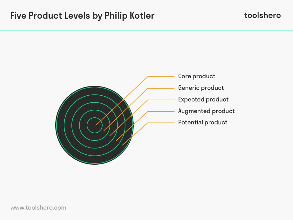 菲利普·科特勒(Philip Kotler)的五种产品水平