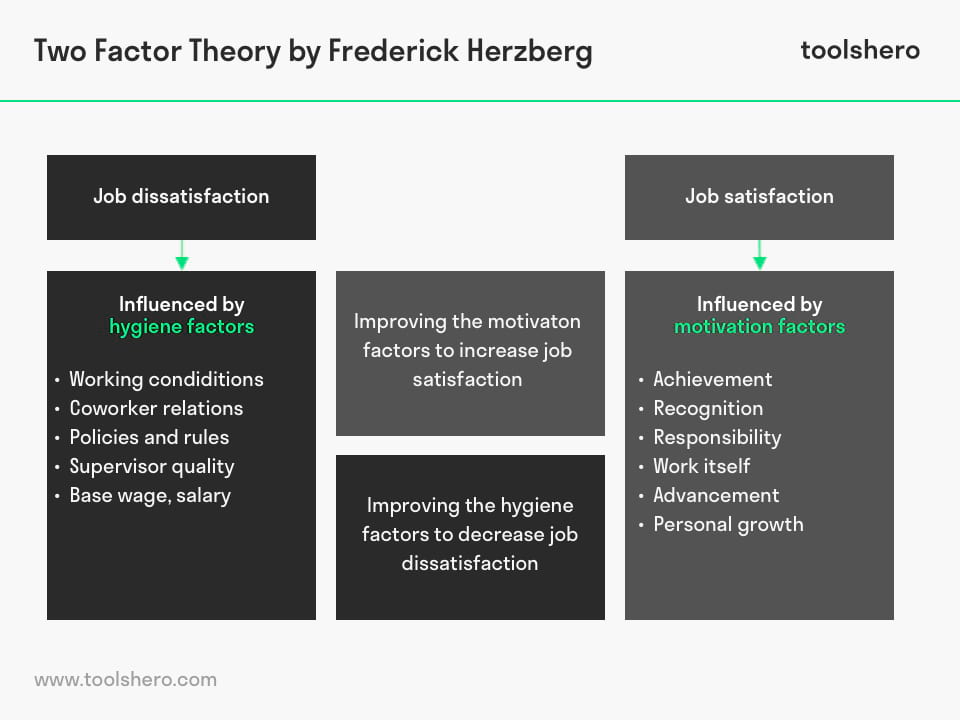 Frederick Herzberg的双因素理论- toolshero