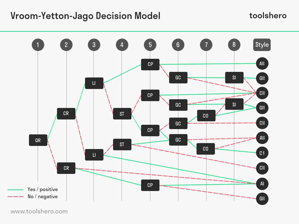 Vroom Yetton Jago决策风格模型- Toolshero