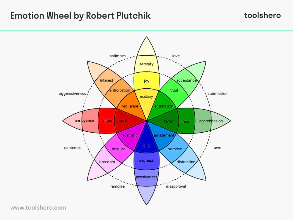 罗伯特Plutchik的情绪——toolshero轮