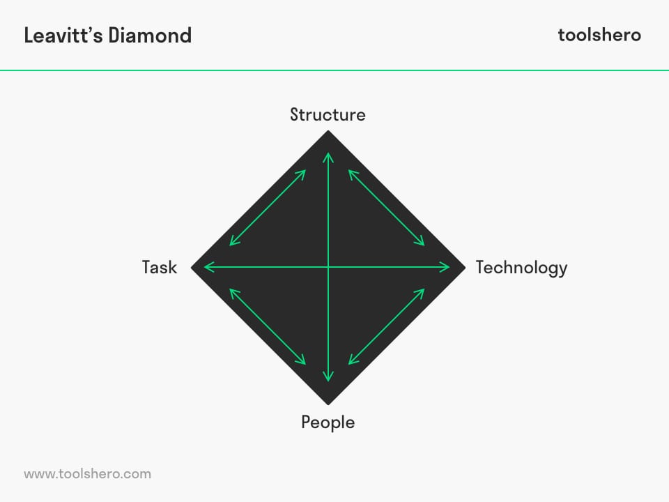 莱维特的钻石模型:四个成分- Toolshero